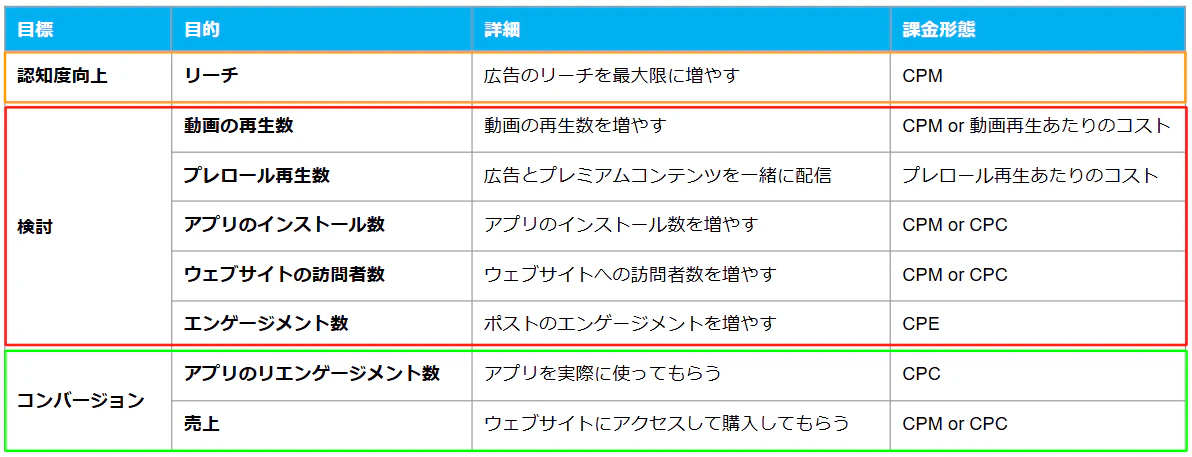 X広告ではプロモーションの目的によって、キャンペーンの目標と目的を変えるのが効果的です。キャンペーンの目標には「認知度」「検討」「コンバージョン」の3種類あります。さらに、「検討」に関しては5種類、コンバージョンは2種類の異なる目的の選択が可能です。
