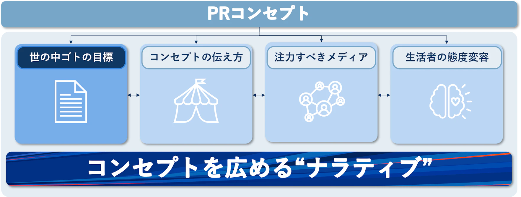 ナラティブ設計では、想定されるメディアの特性や、生活者の情報接触行動などを考慮し、最適な情報発信の方法やタイミングを検討します。また、情報発信後の生活者の態度変容や行動変化を予測し、PR活動の目標を設定することも重要なポイントです。