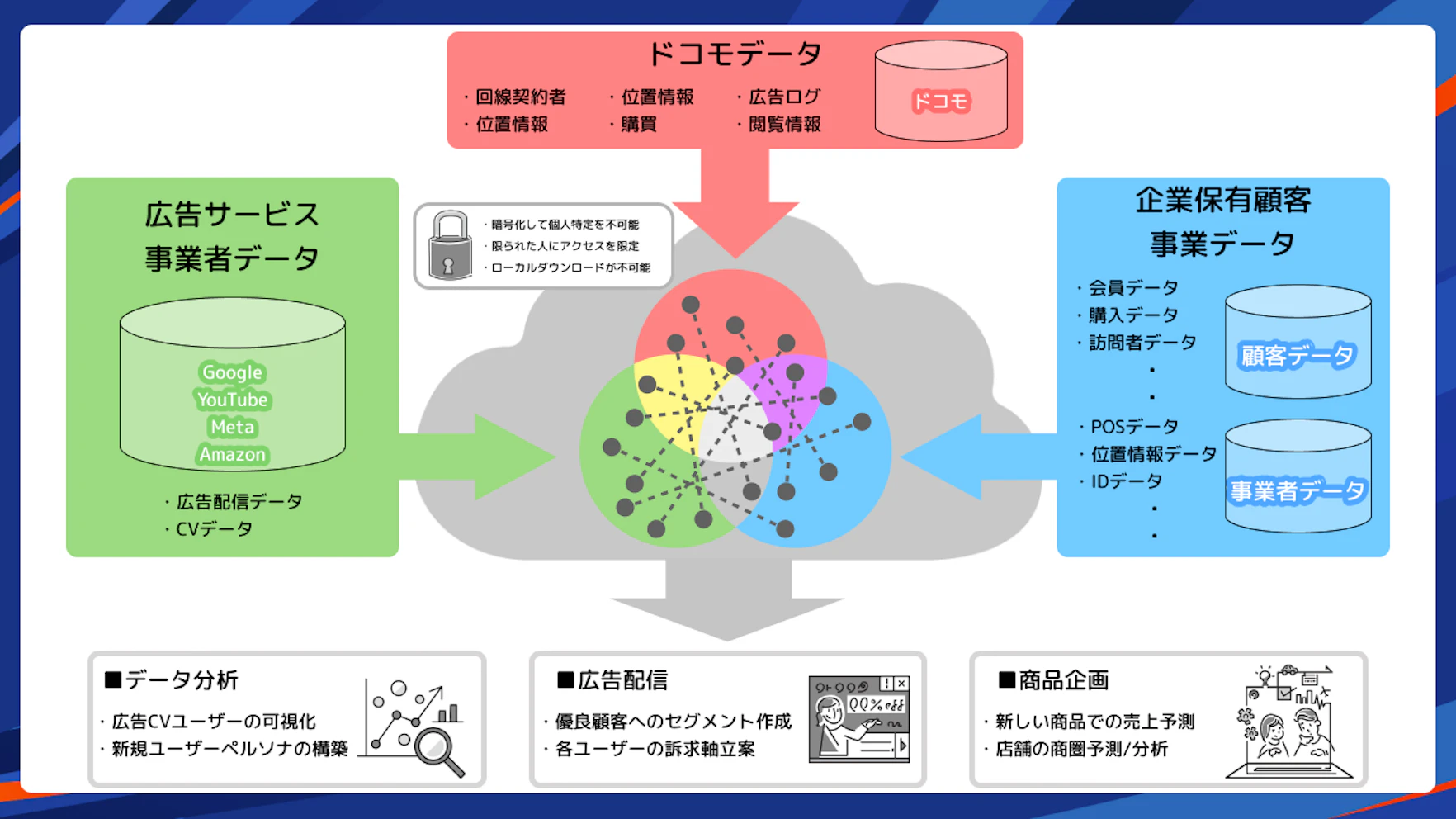 データクリーンルーム(Data Clean Room)とは？