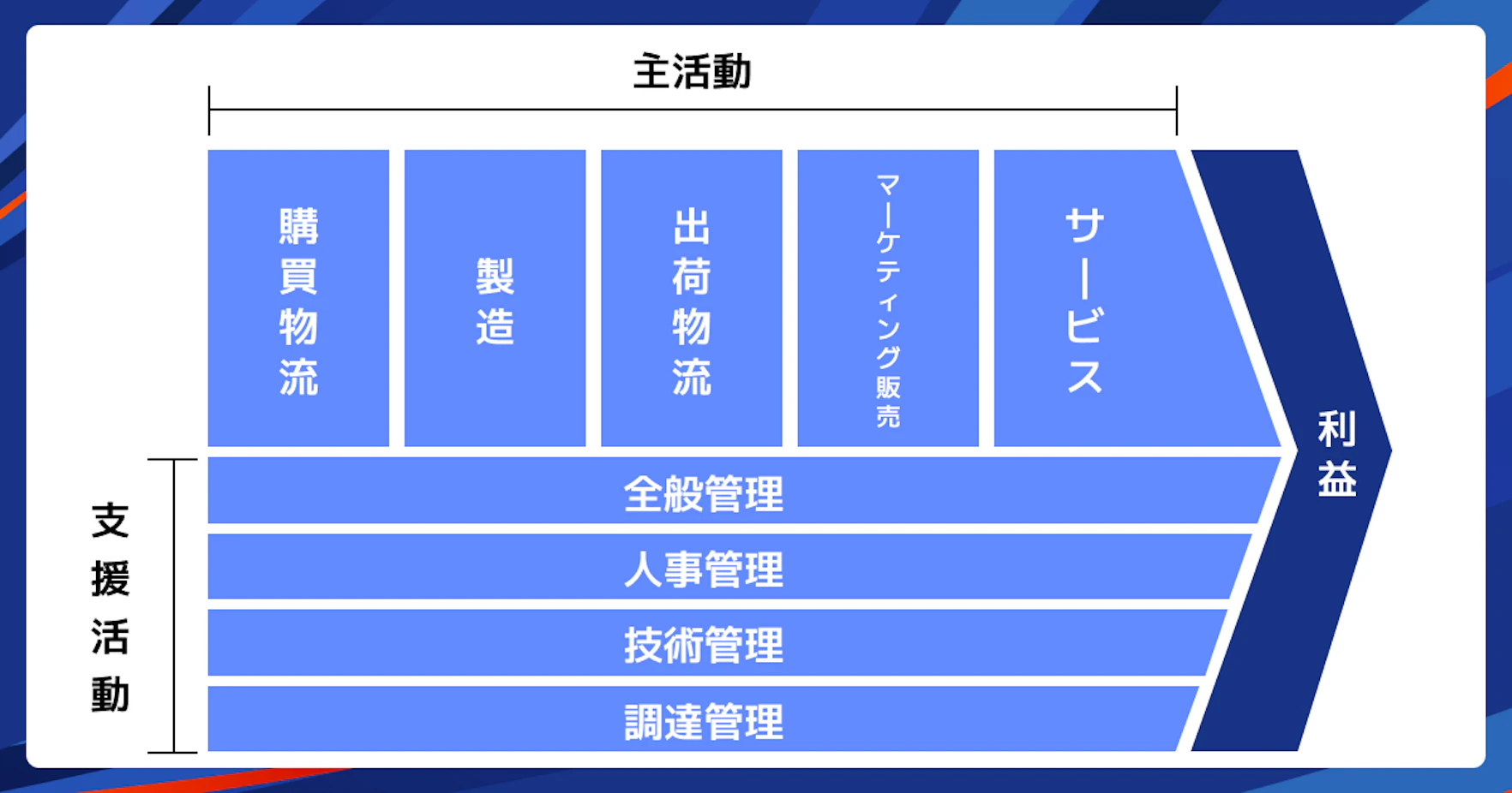 バリューチェーン分析