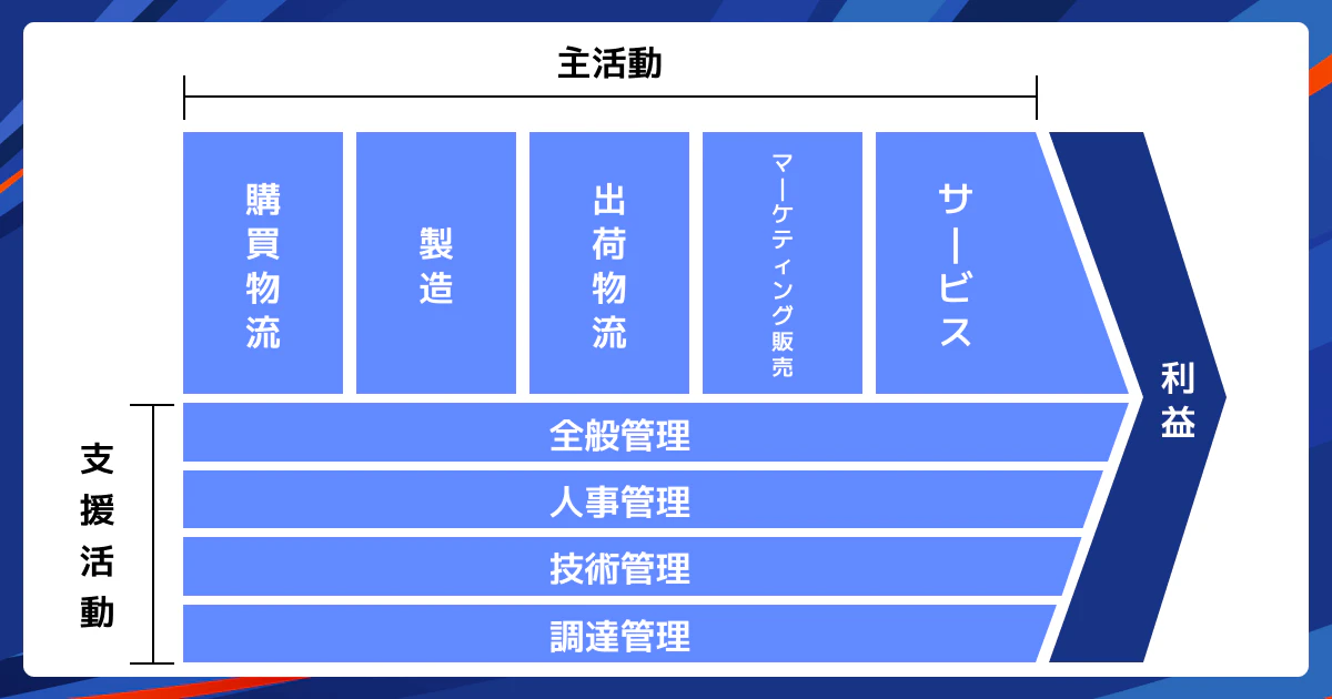 バリューチェーン分析
