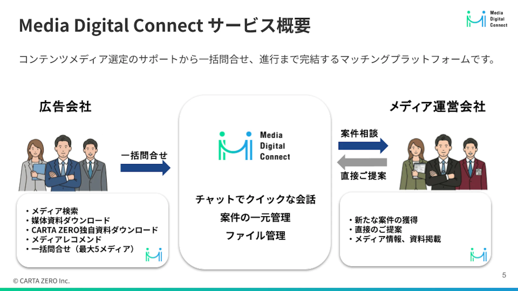 Media Digital Connect サービス資料（広告会社様向け）の資料サンプル 2