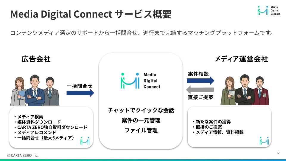 Media Digital Connect サービス資料(広告会社様向け)の資料サンプル 2