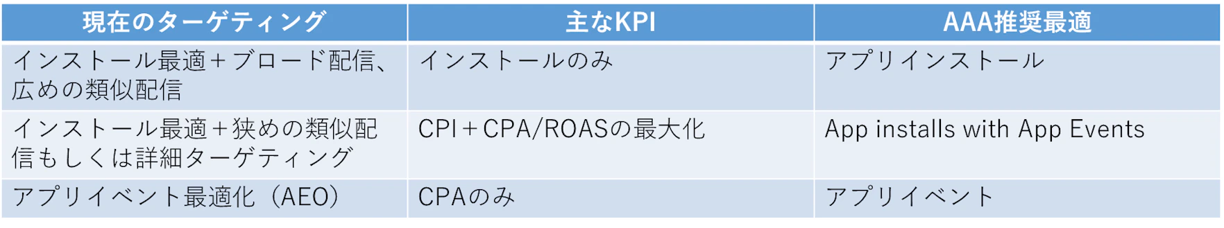 FacebookのAAA配信のターゲティングとKPI
