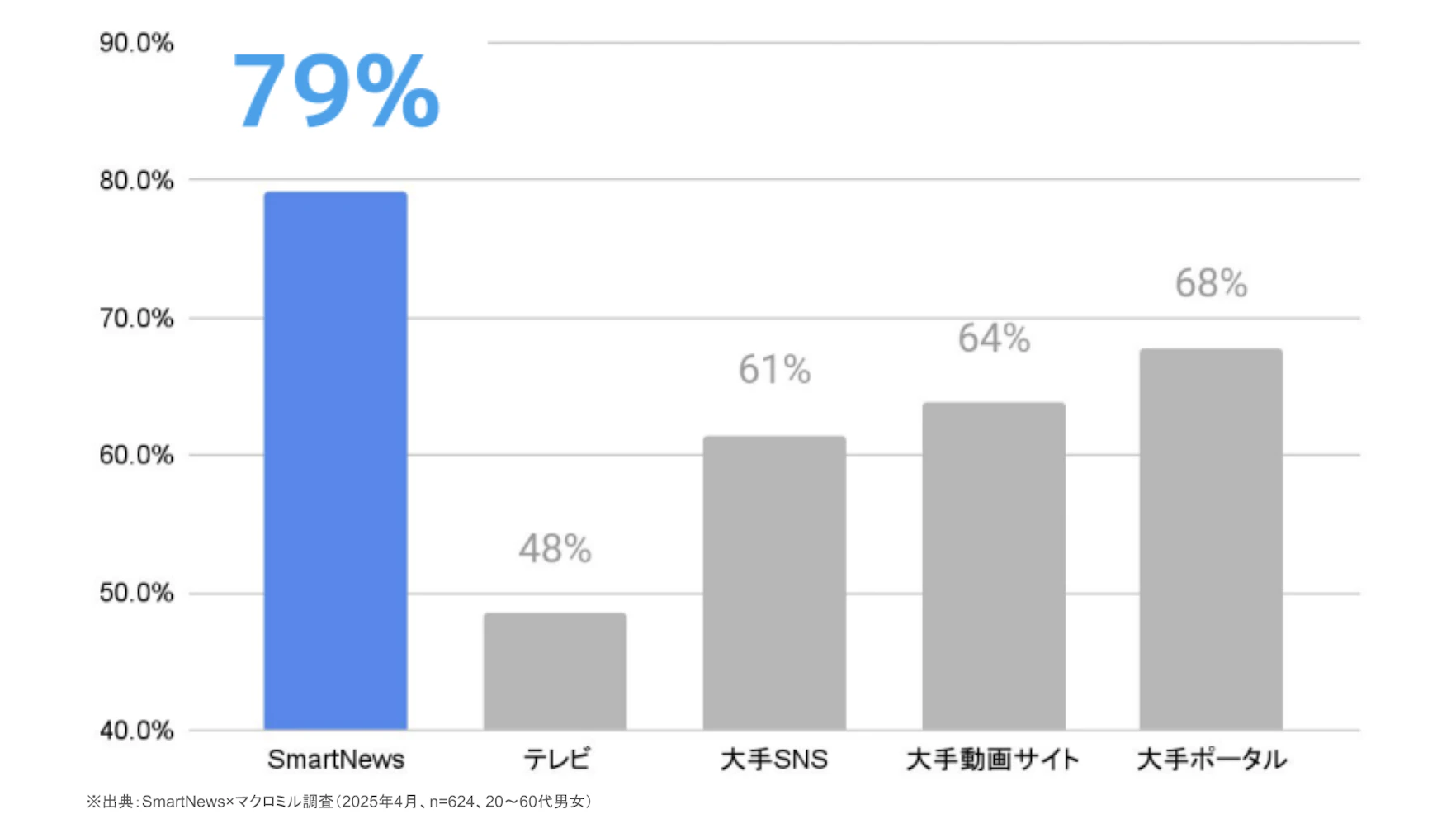 メディアを利用する際の専念視聴度合いを比較した結果、
SmartNewsはテレビ/主要なデジタルメディアと比較して79%と最も専念視聴率の高いメディアに。

ながら見ではなく広告を集中して見るユーザーが多いからこそ、他媒体施策と比較して最も効率的なコストパーブランドリフトを実現するメディアとなっています。