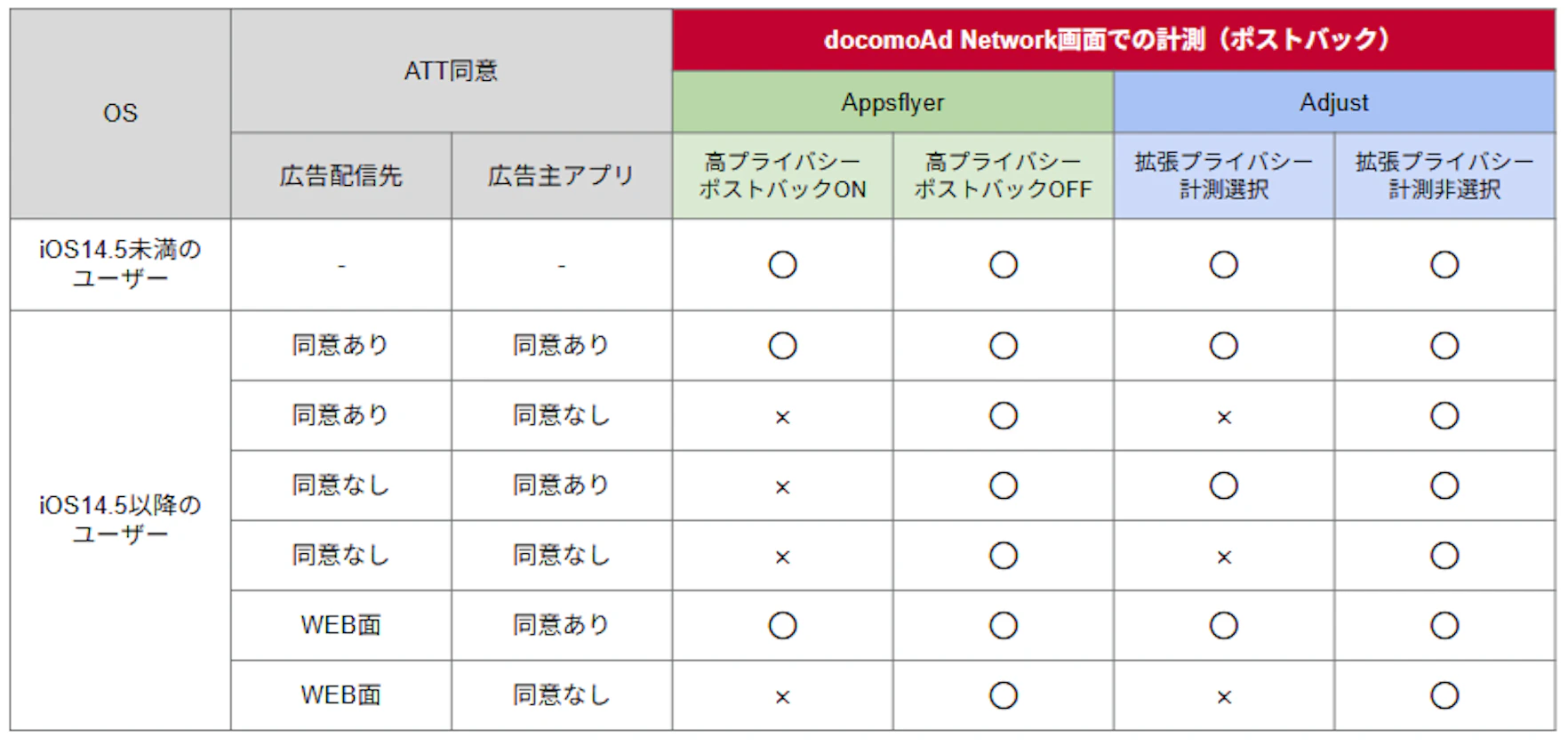iOSユーザーは特定条件においてポストバックが不可となりますので、
計測したい場合は高プライバシーポストバックまたは拡張プライバシー計測を必ずOFFにして連携してください。