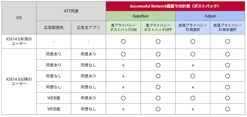 iOSユーザーは特定条件においてポストバックが不可となりますので、
計測したい場合は高プライバシーポストバックまたは拡張プライバシー計測を必ずOFFにして連携してください。