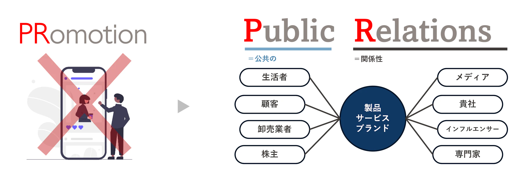 PRは、一般的に思われているプロモーション(販売促進)の略称ではなく、パブリック・リレーションズ(Public Relations)の略です 。企業や組織が、生活者、顧客、メディア、投資家、従業員など、多様なステークホルダーとの間に相互に利益のある関係を構築し、維持するための戦略的なコミュニケーションプロセスを指します 。