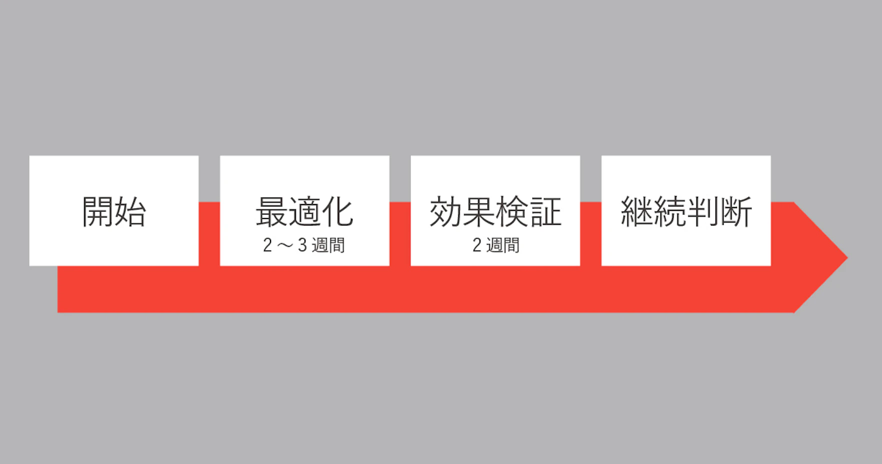 上記ステップはあくまで例ですが、
リマーケティングだけではデマンドジェネレーション キャンペーンの特性を最大限に活かせてはいないので
可能であれば早めにカスタムセグメントでのターゲティングを導入することをおススメします。