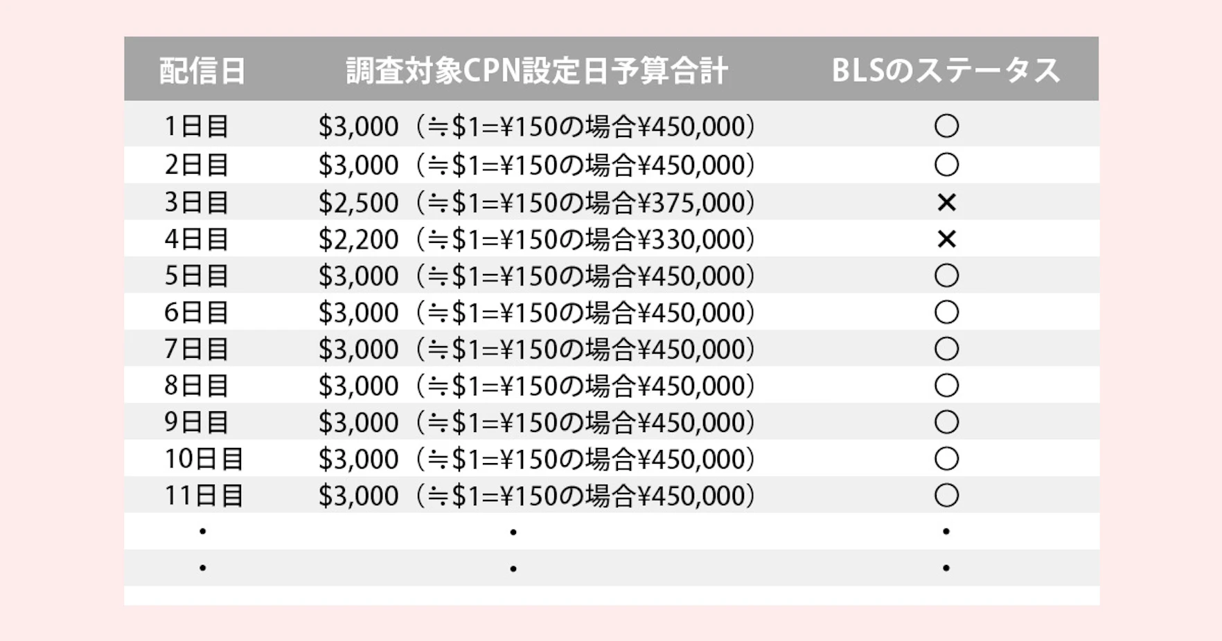 日別に落とし込んだイメージは下図の通りです。
(例) 1つのキャンペーンでBLS(広告想起/認知度/比較検討/好意度/購入意向)の中から測定指標2つの調査を実施したい場合
　　⇒ 紐づけているCPNの日予算のが合計$3,000(N)(≒$1＝¥150の場合¥450,000(N)以上で設定している間、BLSは有効状態となる
