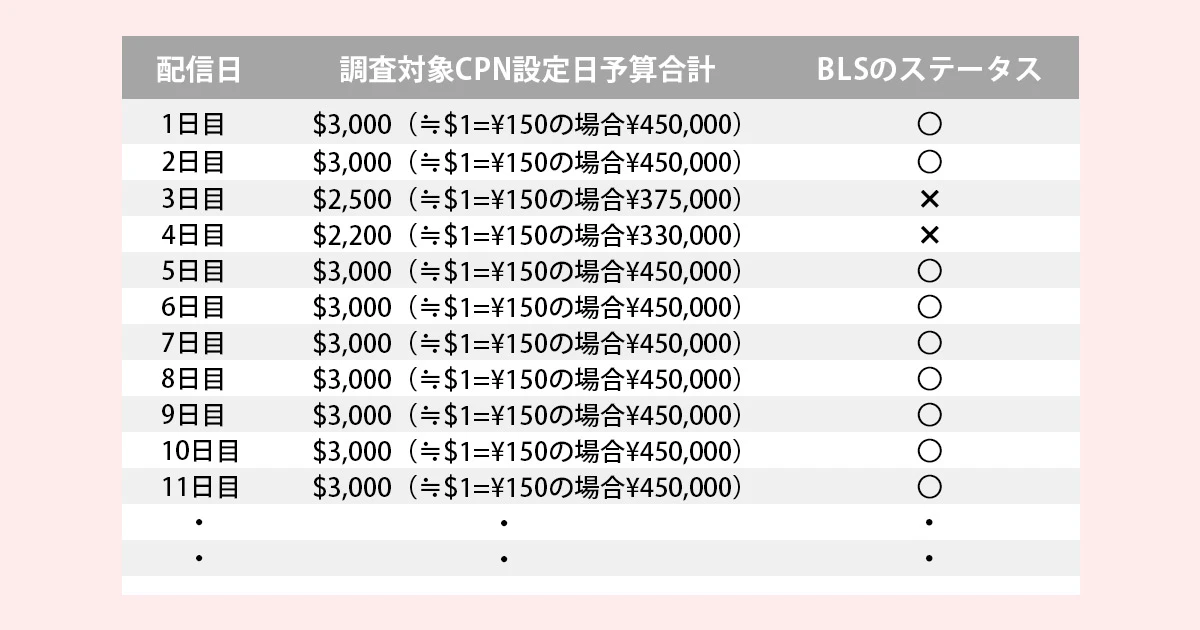 日別に落とし込んだイメージは下図の通りです。
(例) 1つのキャンペーンでBLS(広告想起/認知度/比較検討/好意度/購入意向)の中から測定指標2つの調査を実施したい場合
⇒ 紐づけているCPNの日予算のが合計$3,000(N)(≒$1=¥150の場合¥450,000(N)以上で設定している間、BLSは有効状態となる