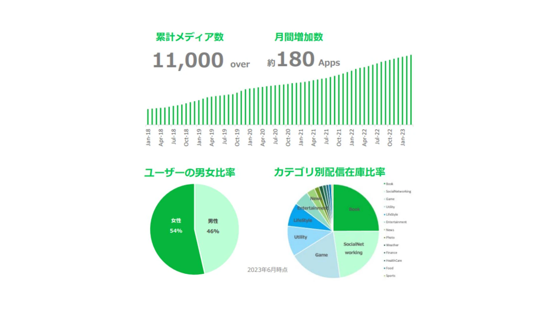 LINE広告を通じて11,000を超える3rd party アプリへの広告配信が可能で、
女性が54%・男性が46%のユーザー比率になっており、様々なカテゴリーへのリーチが出来ます。