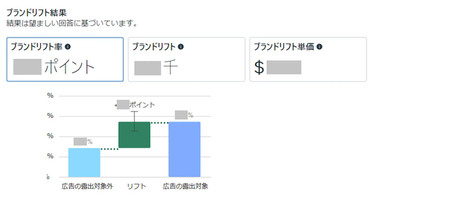 「ブランドリフト結果」では、各質問毎に以下の項目で結果を確認することが可能です。