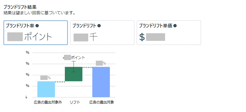 「ブランドリフト結果」では、各質問毎に以下の項目で結果を確認することが可能です。