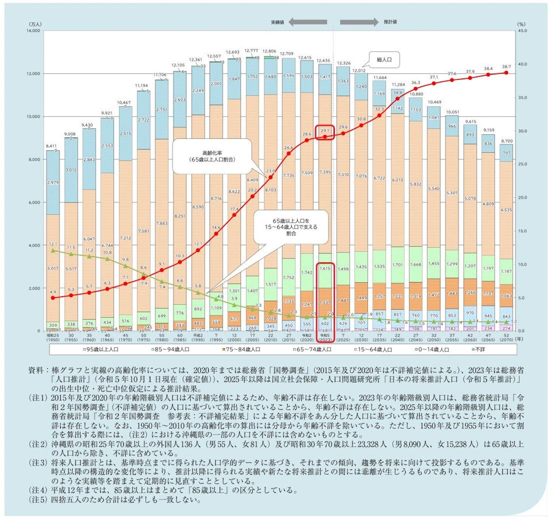 高齢化の推移と将来推計
