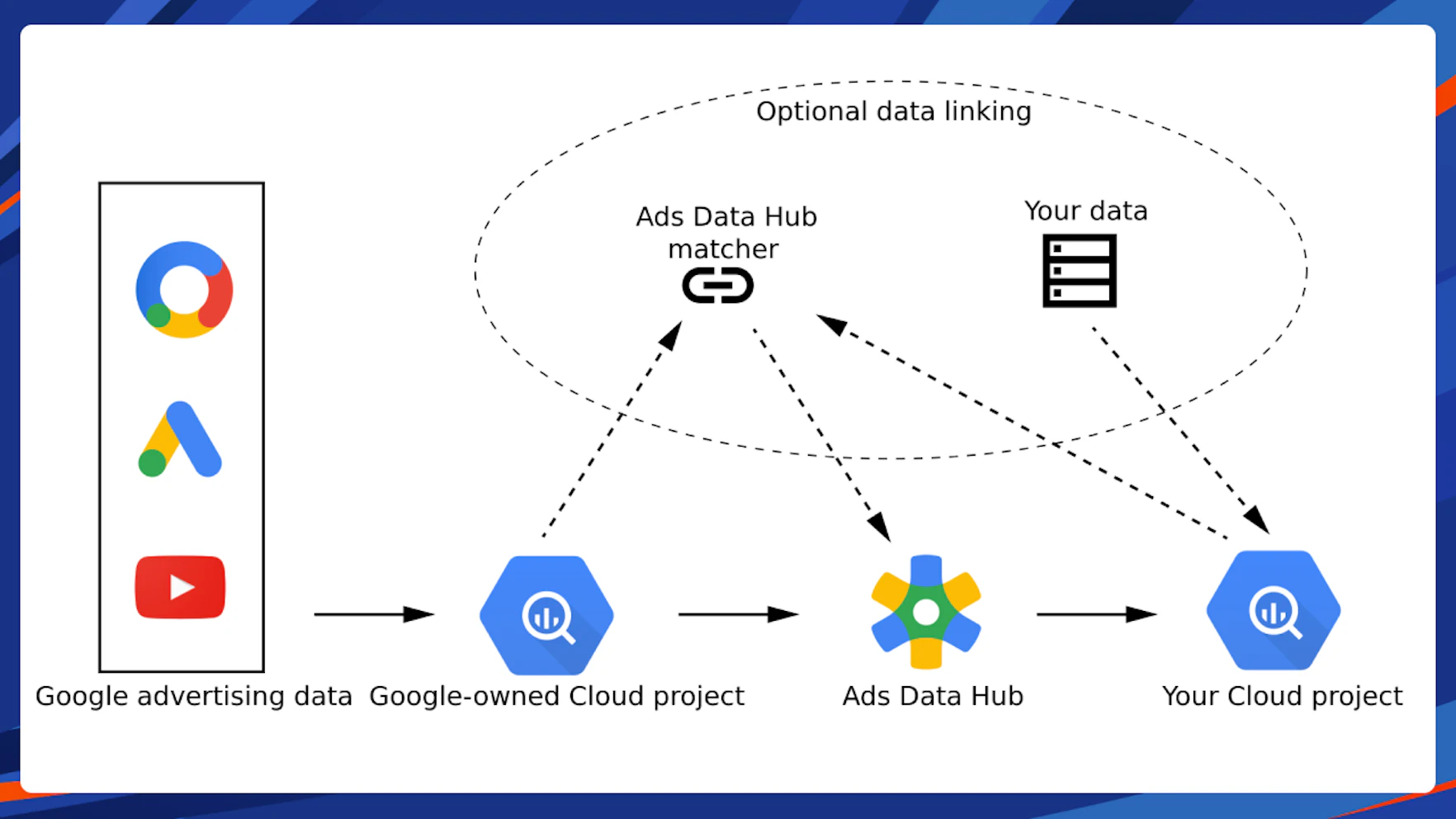 Google｜Ads Data Hub