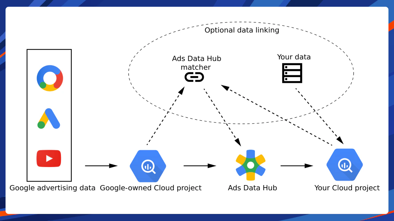 Google|Ads Data Hub