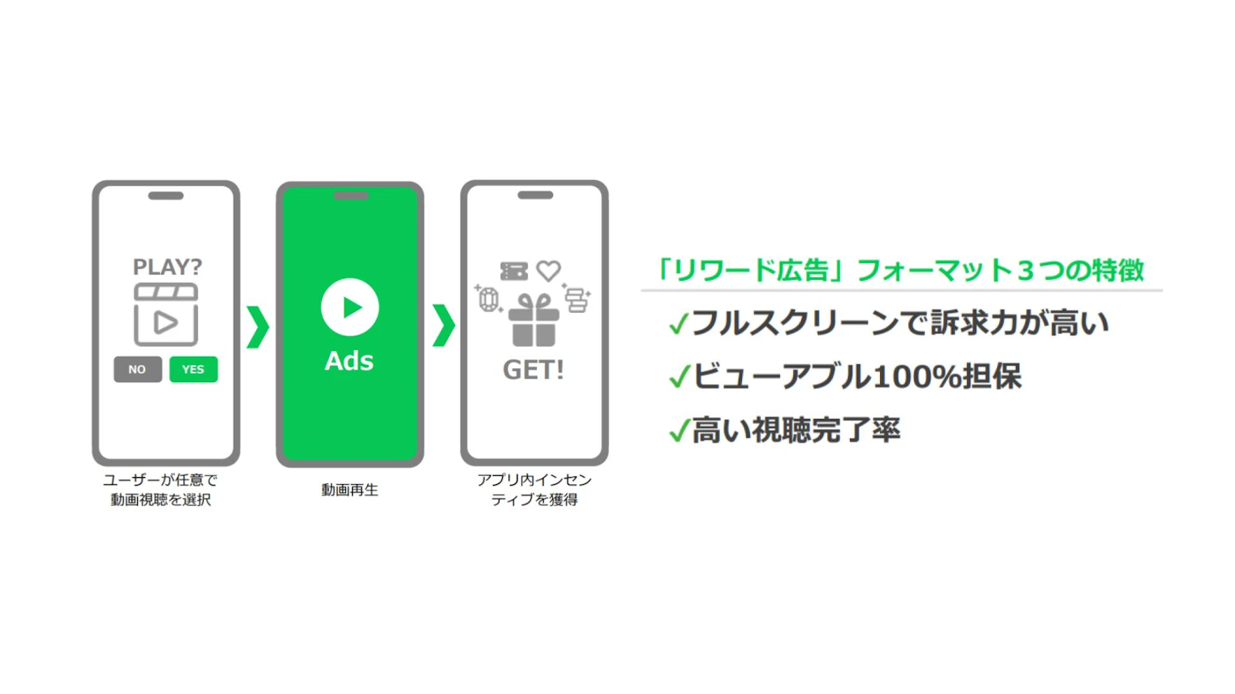 LINE広告ネットワークならではの広告フォーマットとして「リワード広告」が挙げられます。
動画※を視聴したユーザーが、アプリ内で利用可能なインセンティブを獲得することができるフルスクリーンの広告フォーマットです。