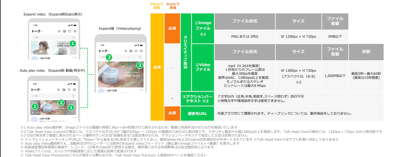 下図にTalk Head View(Static banner・Expand video・Auto play video)に必要な入稿素材がまとまっております。
静止画フォーマットの場合は、Imageファイルと遷移先URLを準備ください
ビデオフォーマット(Expand video・Auto play video)の場合は、全ての素材の入稿が必要です。
ご確認の上ご準備下さい。