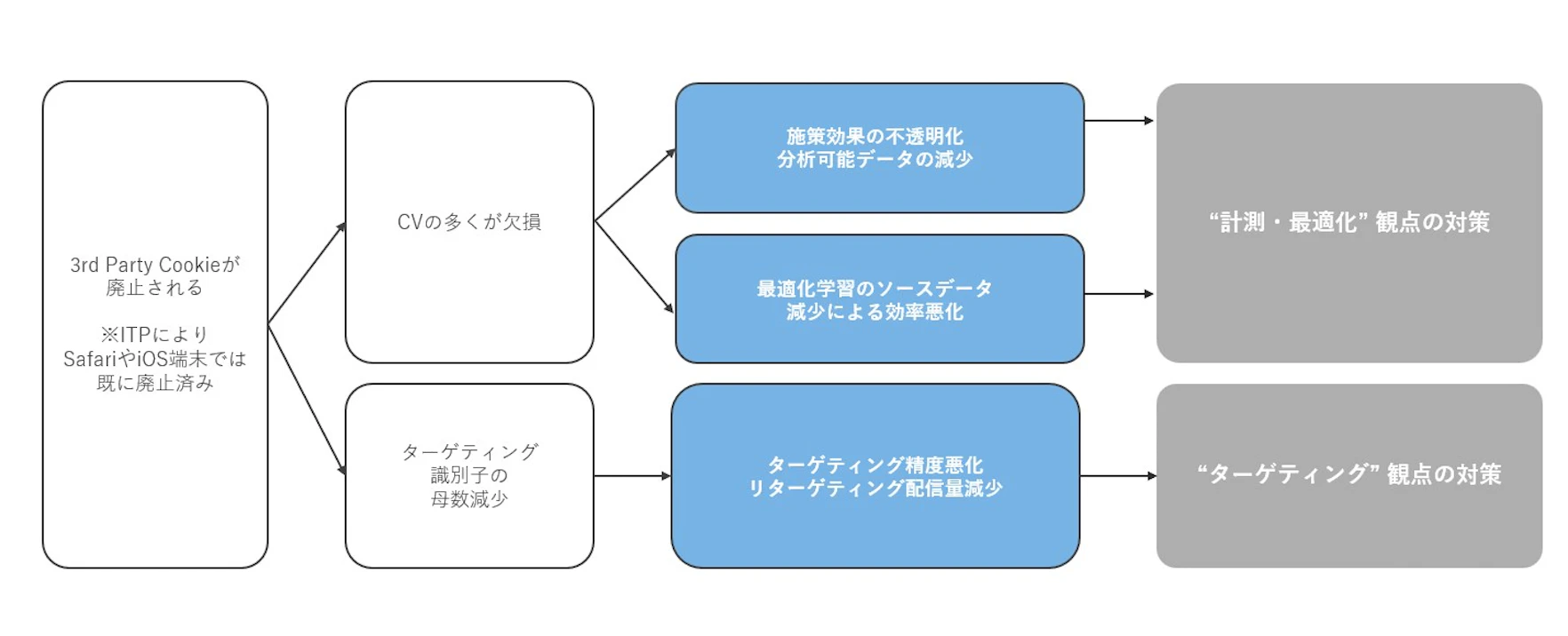 前述の通り、既にiOSでは影響が強くでておりますが、Googleの3rd Party Cookieのサポート廃止により、
施策効果の不透明化や効率悪化、ターゲティング精度/母数の減少などの影響があり、計測観点、ターゲティング観点の2軸で対策が必要とされております。
一方で、現時点では完全に3rd Party Cookieの代替を務める手段はないとされており、ぞれを前提とした対応策が必要になります。