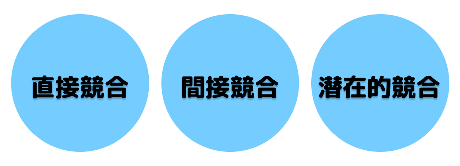 競合他社の種類