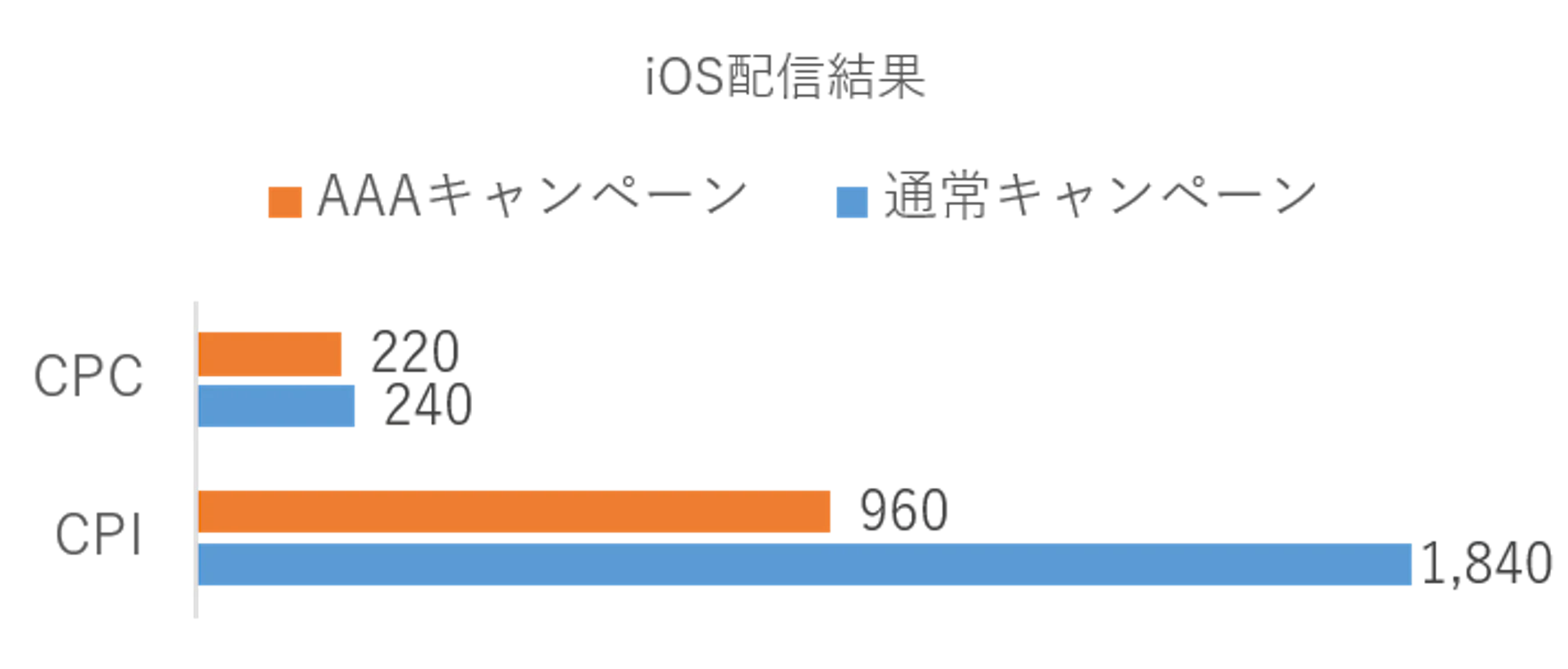 Facebookの通常キャンペーンとAAAキャンペーンの実績比較：iOS