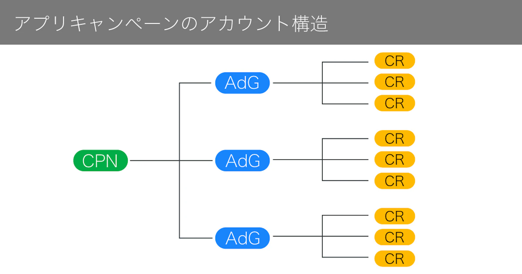 Googleアプリキャンペーンのアカウント構造