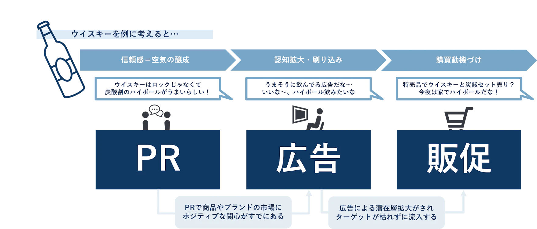 ウイスキーを例にとって、それぞれの役割の違いを図式化してみました。「ウイスキーはハイボールにするとうまい」という世の中の空気を生み出すのがPR、その空気を様々なメディアを通して増幅させる広告、広告で獲得した関心を購買へ繋げる最後の一手が販促です。
つまり、広告や販促といったマーケティング活動による獲得とPRには「情報のコントロール性」という部分で大きな違いがあります。最終的に生活者の中での広がりを期待するPRは、広告領域と一貫した成果計測が出来るようなものでもありません。ただ、PRを行うことで間接的に広告に反応する生活者の底上げや、中長期的なブランドと生活者との関係値向上を目指す事が出来ます。
それぞれが異なる役割を持ち、重なり合いながらマーケティング活動は成長していきます。