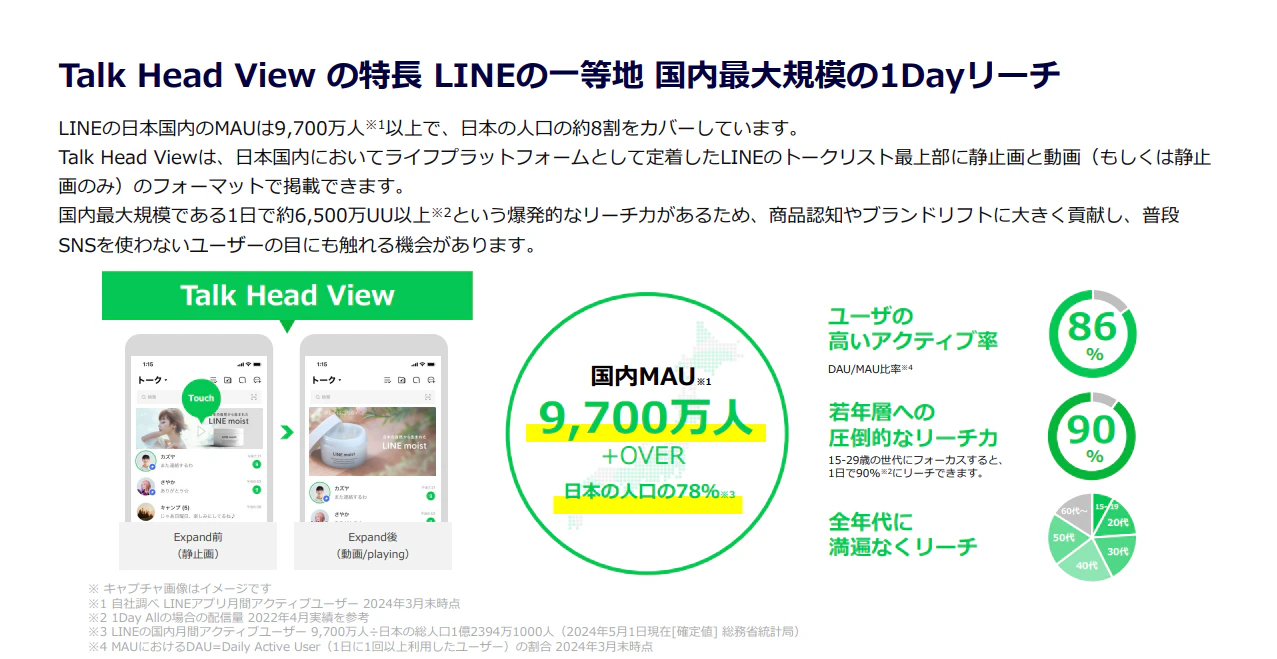 Talk Head Viewは、「LINE」の広告掲載枠で最大のDAUを誇るトーク画面上部の「トークリスト面」に出稿可能な、
国内でも最大級のリーチ力を誇る純広告メディアとなります。