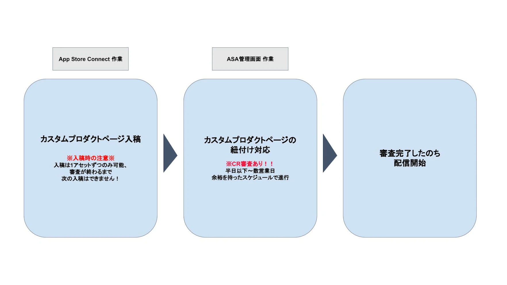 カスタムプロダクトページをAppStoreConnectで入稿する際にクリエイティブ審査があり、
通過後にASA管理画面でキャンペーンへ紐付け対応を行った際にもクリエイティブ審査があります。
開始までのスケジュールは余裕をもって進行することが重要となります