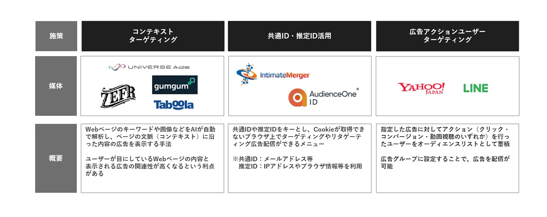 コンテキストターゲティングや共通ID等を活用したソリューションであったり、各PFや広告会社が用意した3rdPartyCookie規制の影響を受けないターゲティング手法を活用し、最適なプランニングをすることも重要になります。また、オンオフ問わず、ユーザー属性やモーメントを捉えたメディアの重要性も相対的に上がってくると考えられます。