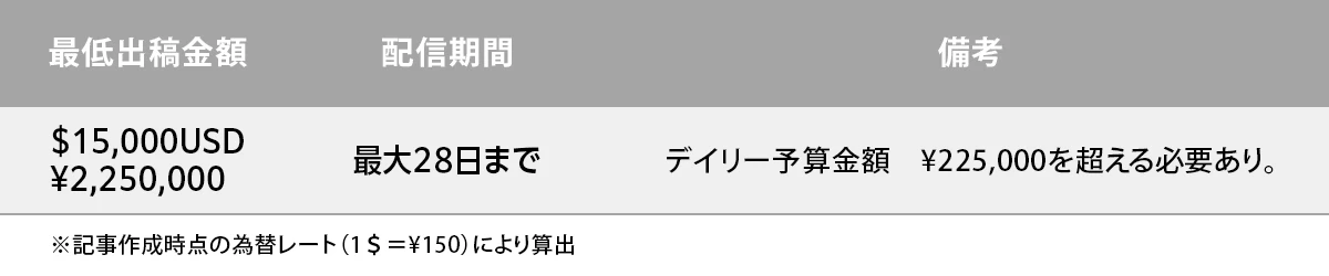 利用条件を満たしていれば計測することは可能ですが、検索されにくい商品・サービスはSLSに向いていないのでご了承くださいませ。
例えば、検索で購入を検討しない商品・サービスはサーチリフトの上昇は見込めません。