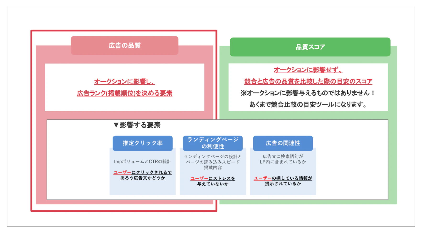 品質スコアと広告ランクの改善