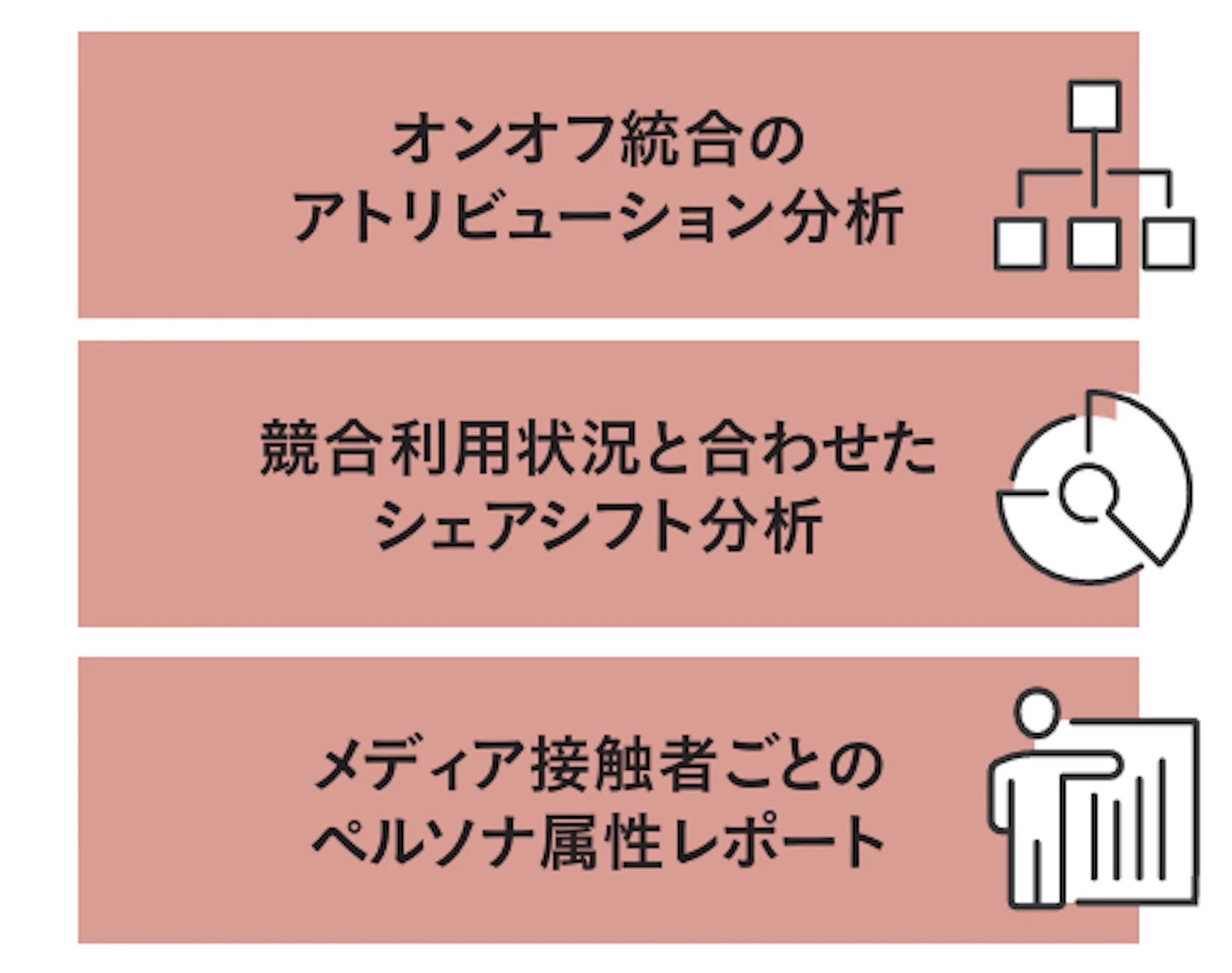 オンオフ統合のアトリビューション分析メディア接触者ごとのペルソナ属性レポートD B C A購買率3～4倍のリフト効果競合利用状況と合わせたシェアシフト分析