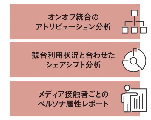 オンオフ統合のアトリビューション分析メディア接触者ごとのペルソナ属性レポートD B C A購買率3~4倍のリフト効果競合利用状況と合わせたシェアシフト分析