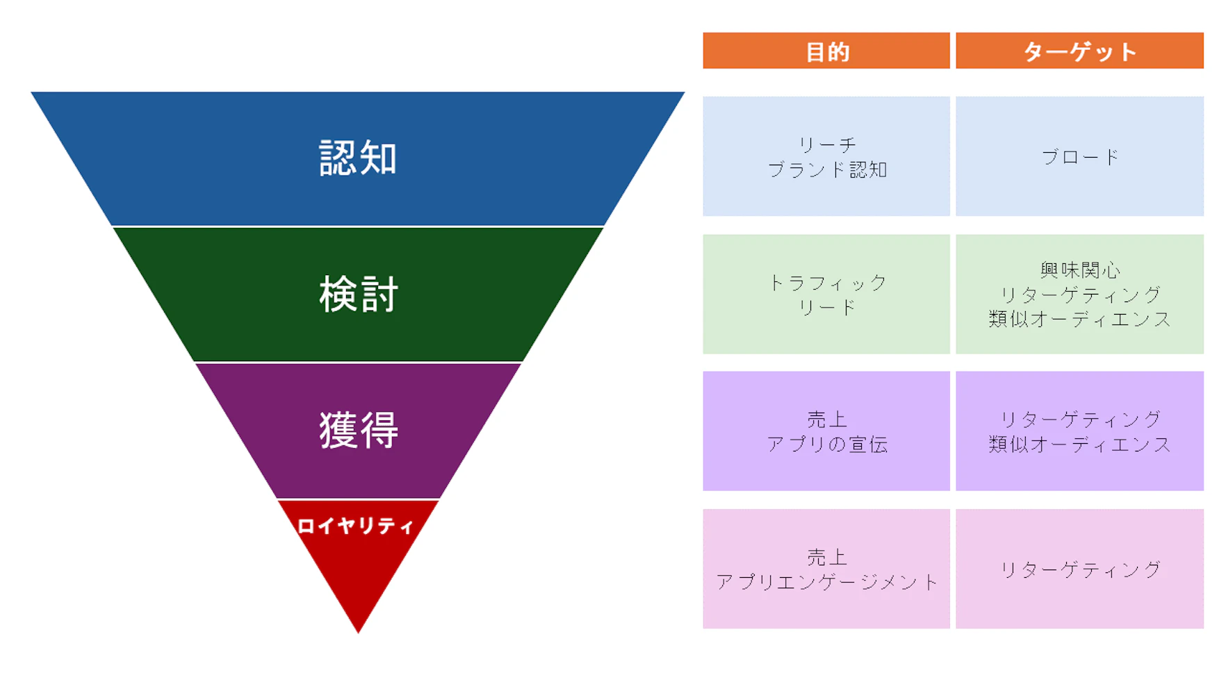 ファネル別Meta広告