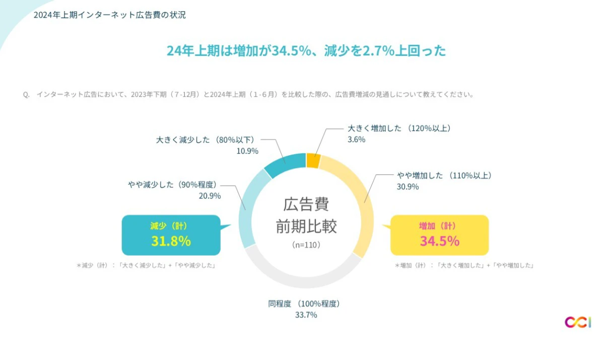 2024年上期インターネット広告市場動向およびこれからの広告指標についての資料サンプル 1