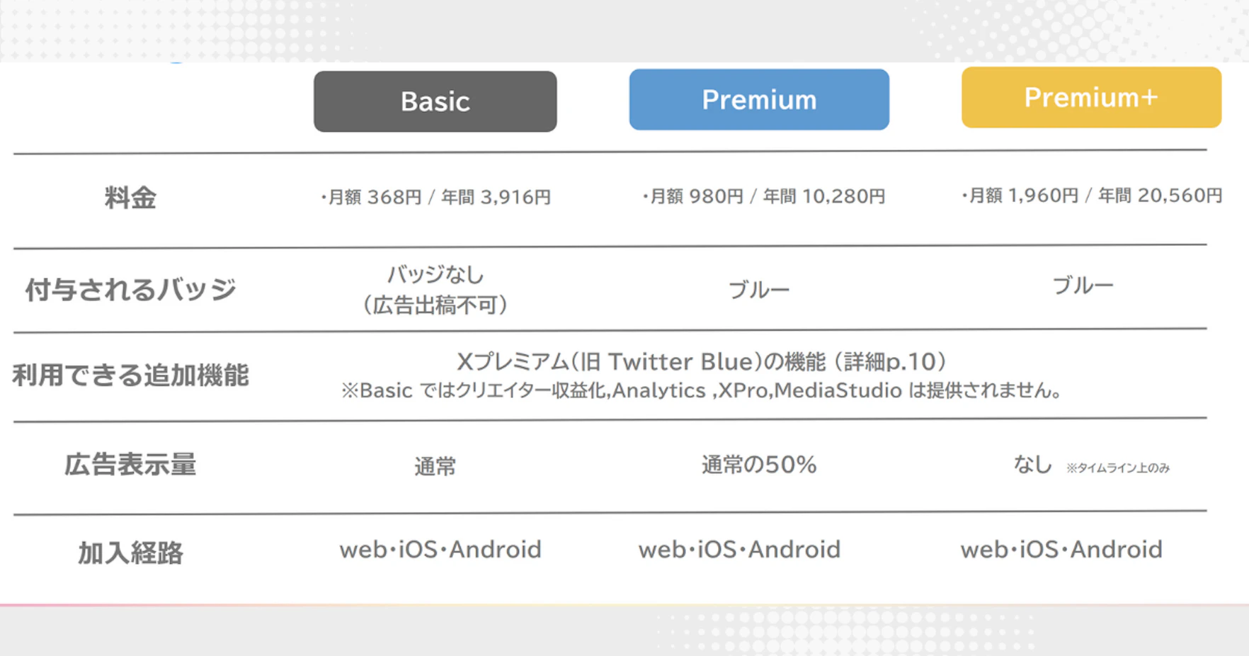 Xプレミアムのプラン