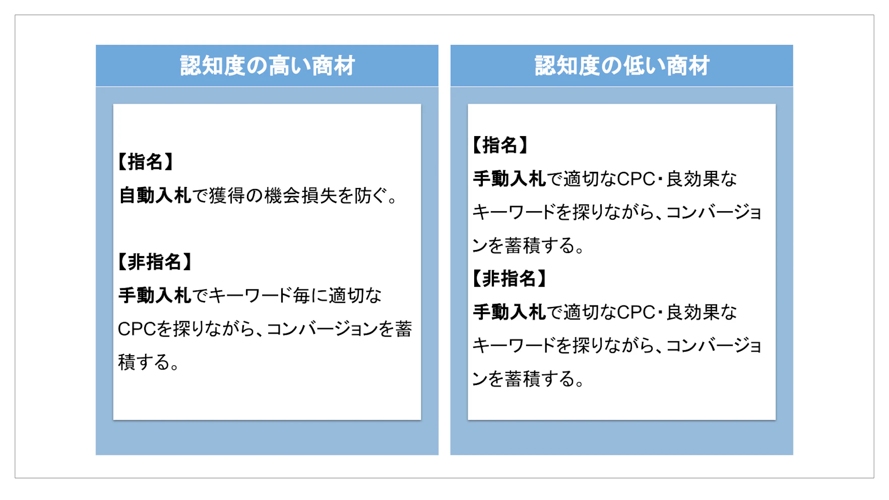 入札戦略の決定