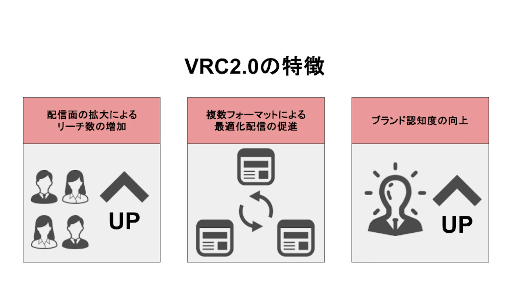 ①配信面の拡大によるリーチ数の増加
②複数フォーマットによる最適化配信の促進
③ブランド認知度の向上