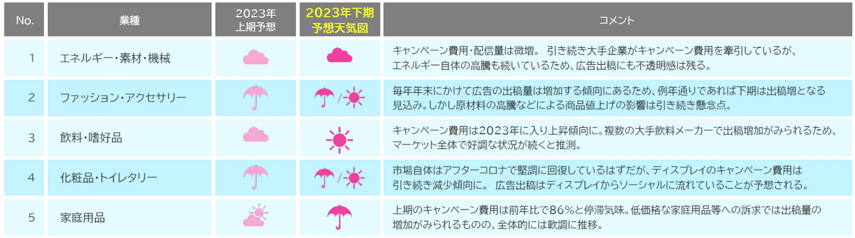 2023年上期インターネット広告市場動向およびこれからの広告指標についての資料サンプル 4