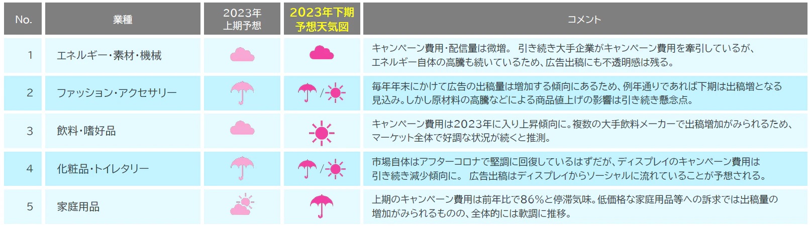 2023年上期インターネット広告市場動向およびこれからの広告指標についての資料サンプル 4