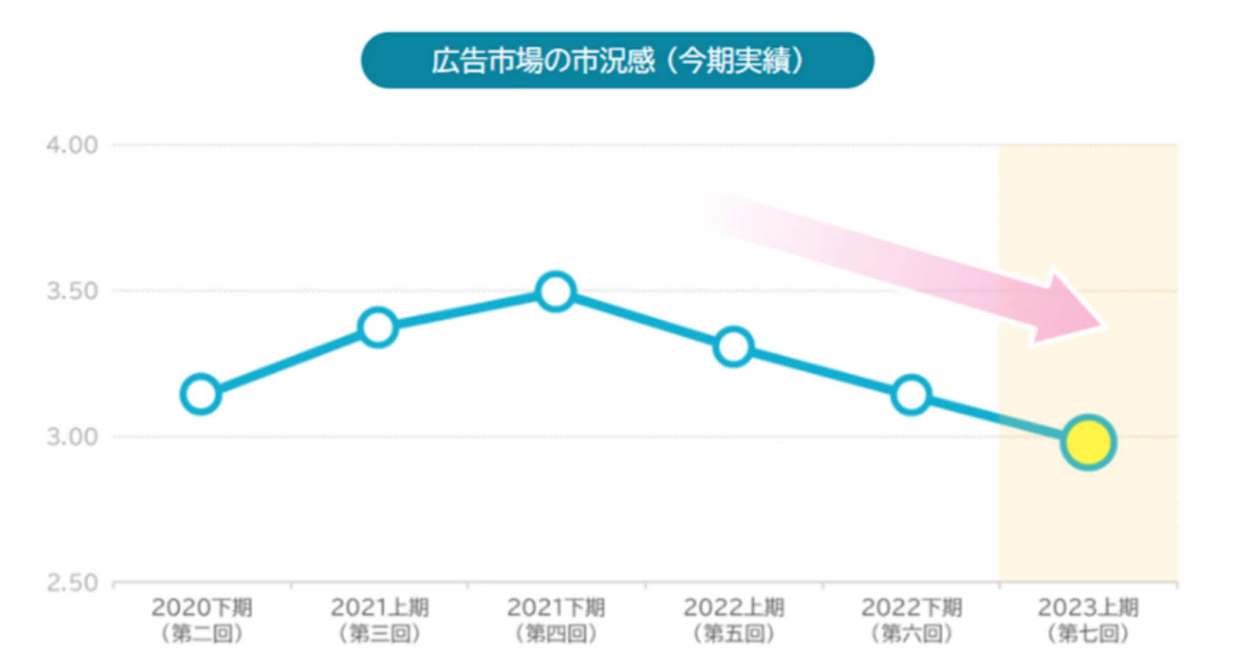 2023年上期インターネット広告市場動向およびこれからの広告指標についての資料サンプル 2