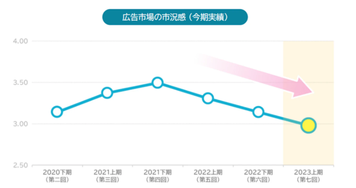 2023年上期インターネット広告市場動向およびこれからの広告指標についての資料サンプル 2