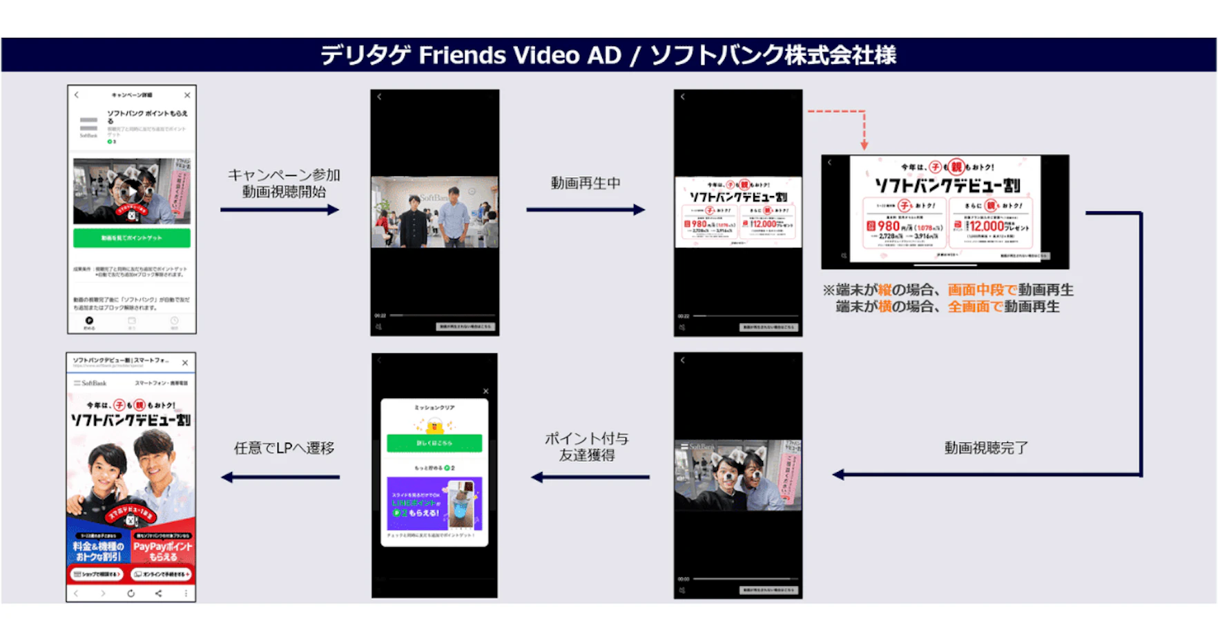 LINEポイント掲載事例　ソフトバンク株式会社様