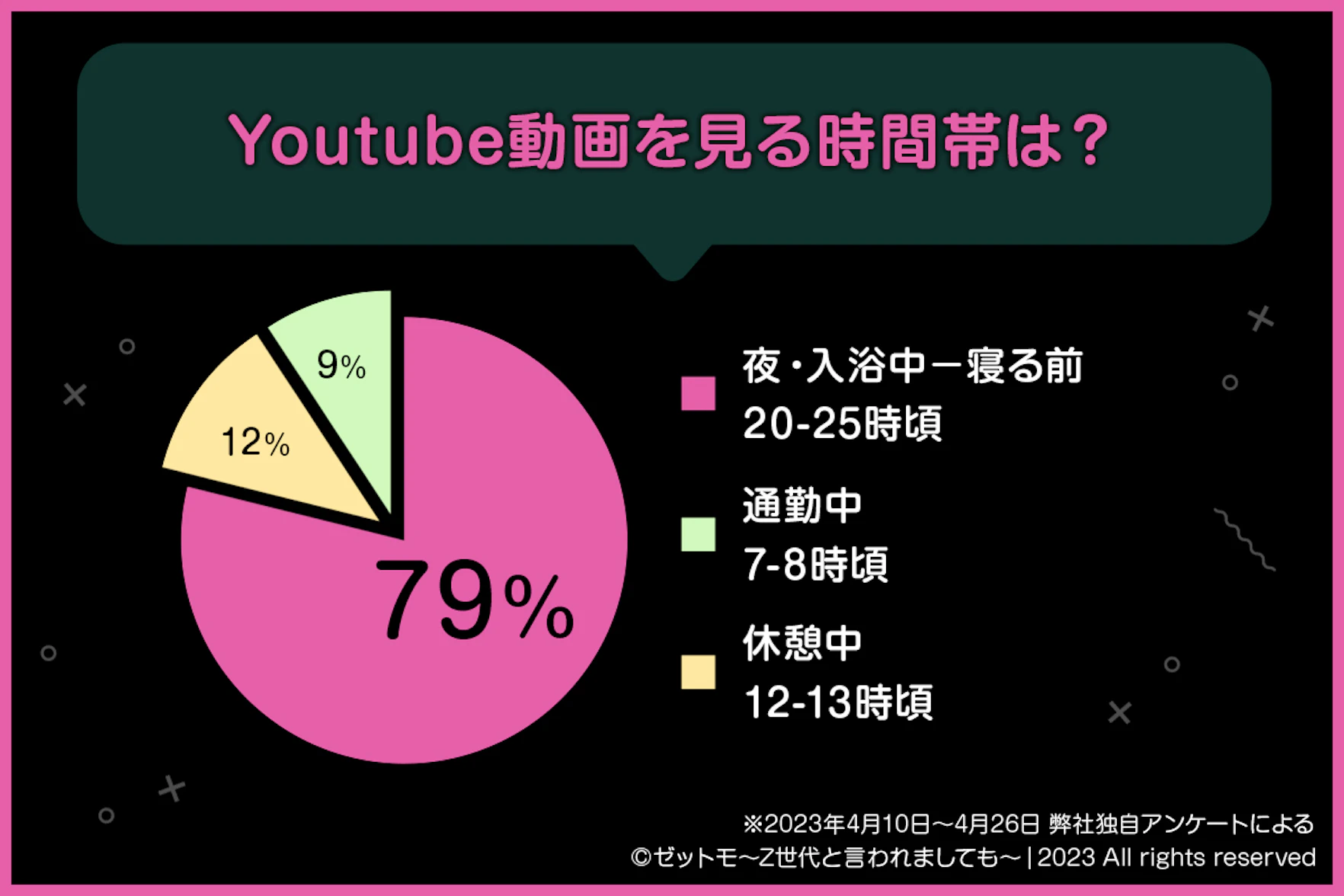 YouTube動画を見る時間帯は？