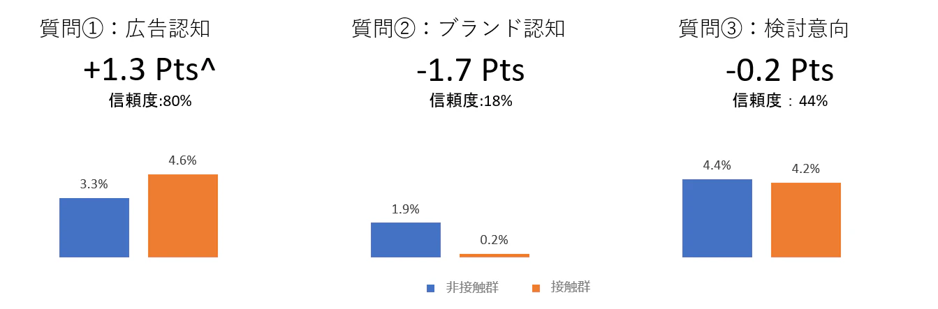 まず全体結果です。
各質問に対して肯定的な回答を行った広告接触群/非接触群の比較です。