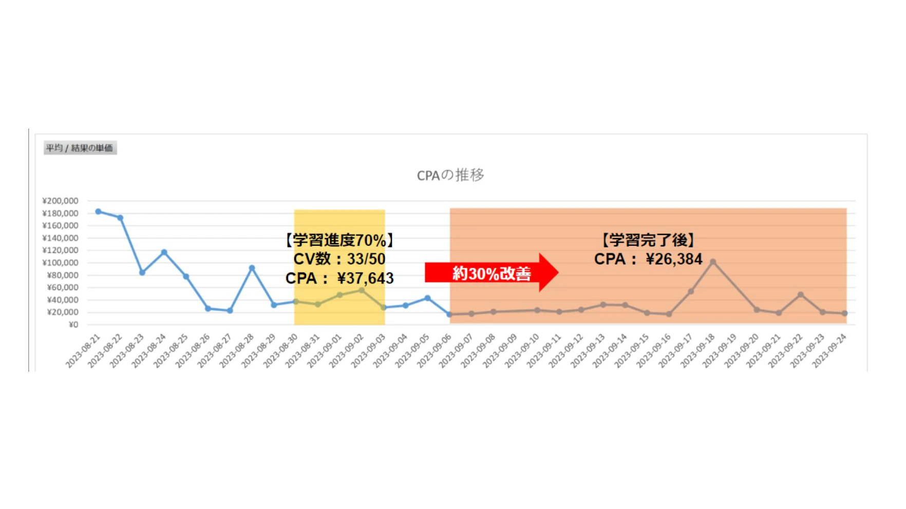 一般的に機械学習の完了後は平均して15%~30%ほどのCPA改善が見込めるとされています。
配信ステータスが「情報収集中」となっており、学習進度60%~70%くらいのタイミング(目安CV30件程度)で
CPAが目標よりも大きく上振れている場合は、ASCを複製するなど学習のかけなおしを検討することをおすすめします。