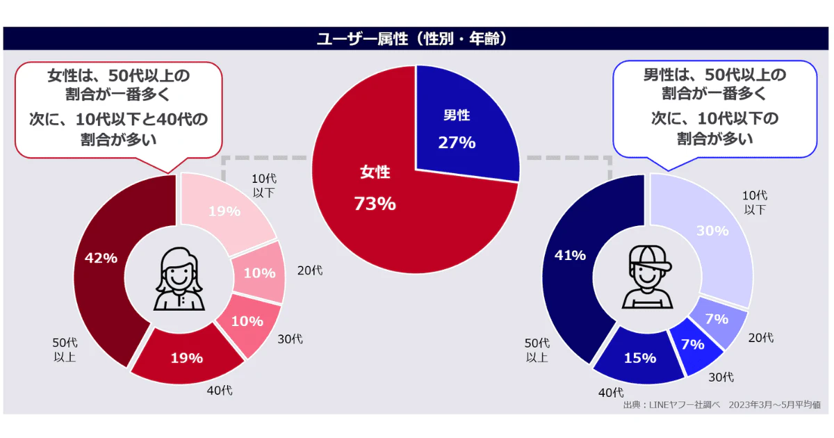 LINEポイント ユーザー属性