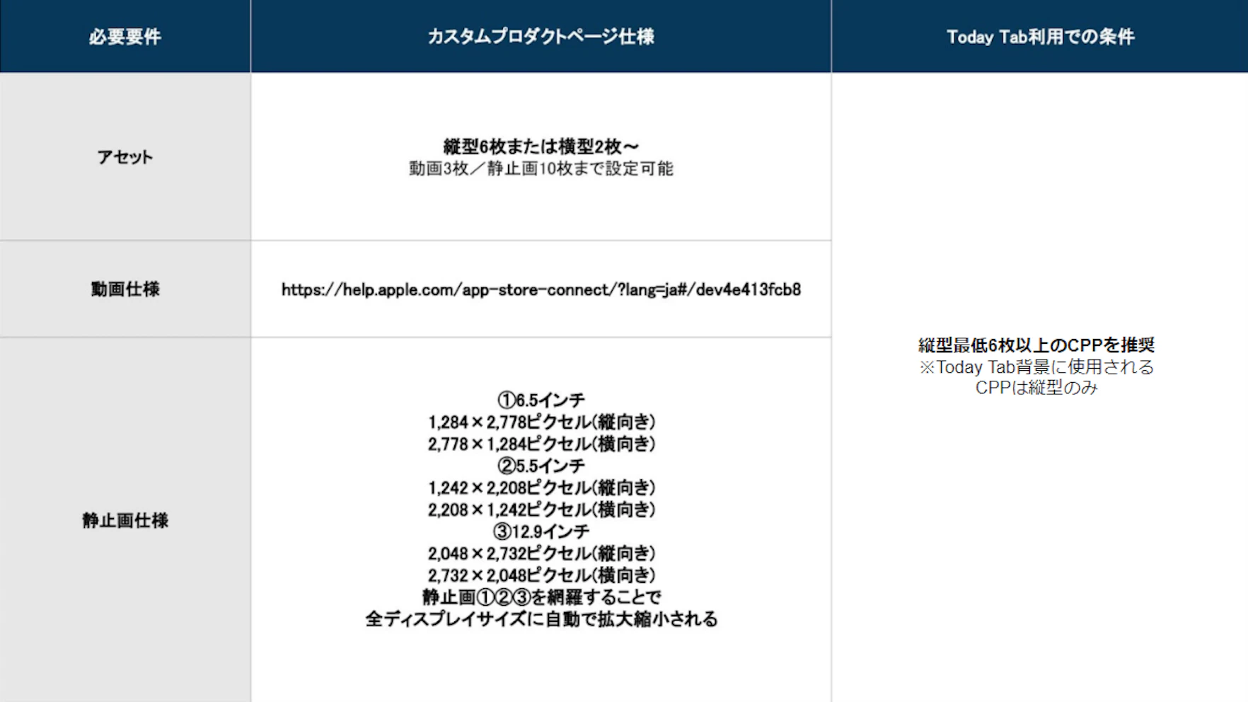 Appページのスクショ一覧部分を自由にカスタムできる仕様の事を指します。
Todayタブの実施にあたりカスタムプロダクトページは必須となり、
AppStoreConnectにて作成が可能です。